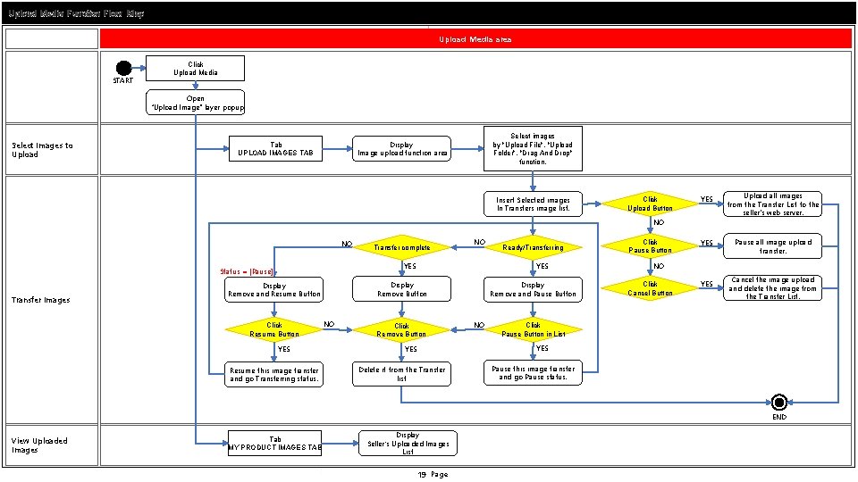 Upload Media Function Flow Map Upload Media area START Click Upload Media Open “Upload