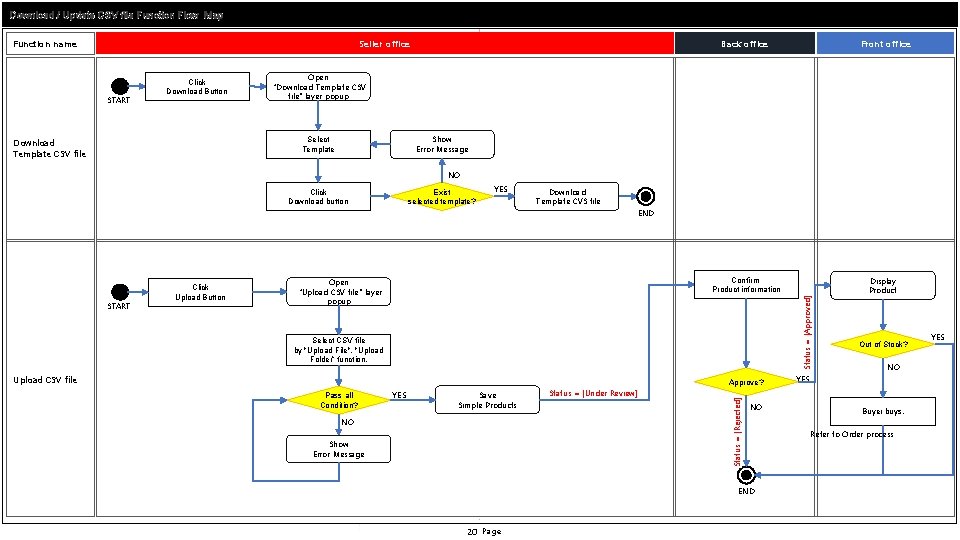 Download / Update CSV file Function Flow Map Function name Seller office START Click
