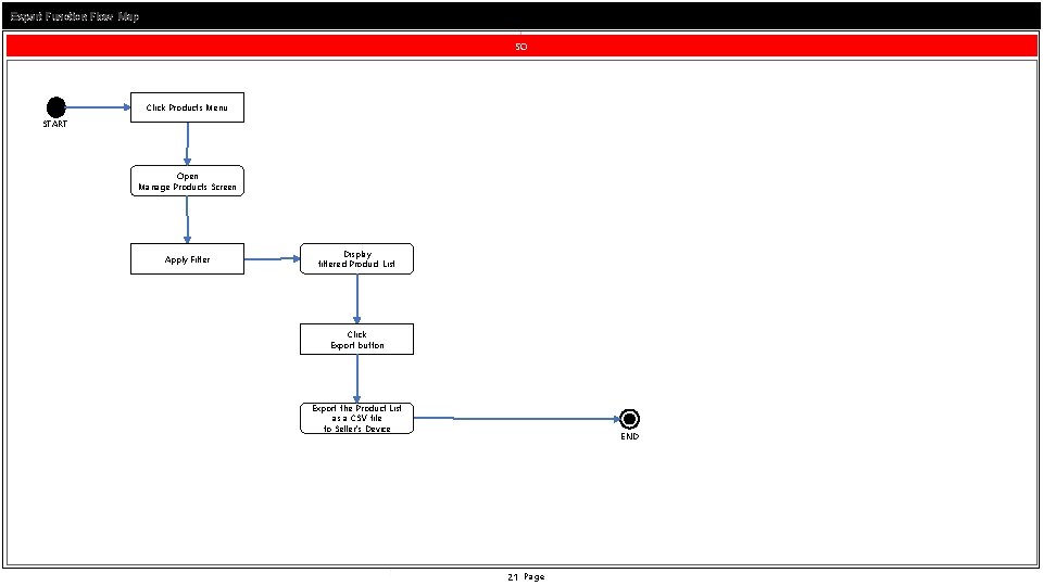 Export Function Flow Map SO Click Products Menu START Open Manage Products Screen Apply