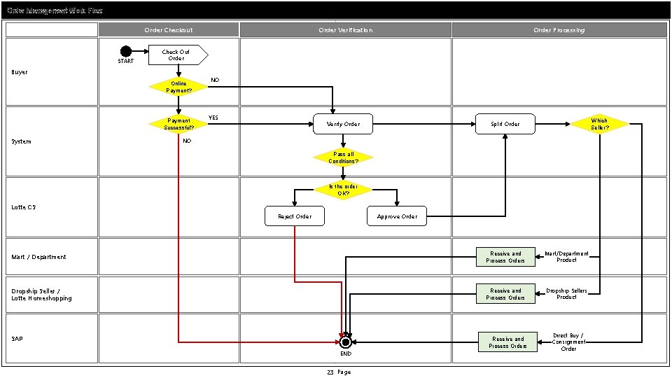 Order Management Work Flow Order Checkout START Order Verification Order Processing Check Out Order