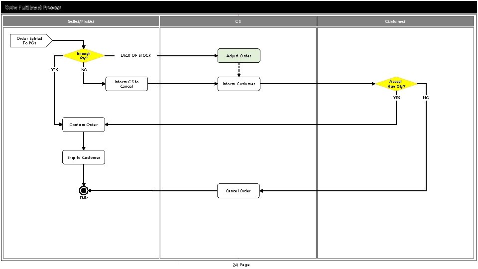 Order Fulfillment Process Seller/Picker CS Customer Order Splited To POs Enough Qty? YES LACK