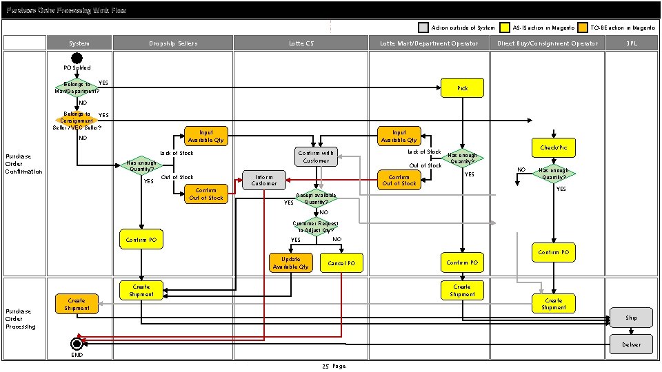 Purchase Order Processing Work Flow Action outside of System Dropship Sellers Lotte CS Lotte