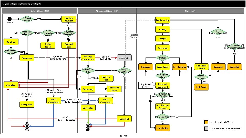 Order Status Transitions Diagram Sales Order (SO) Is Online Payment? Placed Purchase Order (PO)