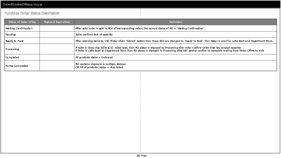 Order/Shipment Status Values Purchase Order Status Description Status of Seller office Definition Status of