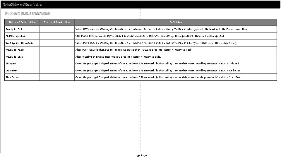 Order/Shipment Status Values Shipment Status Description Status of Seller office Definition Status of Back