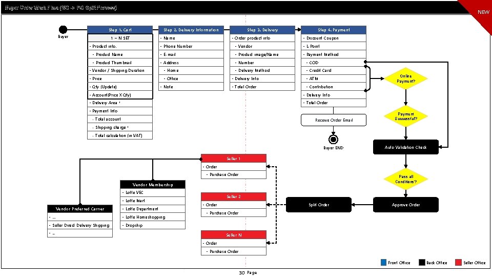 Buyer Order Work Flow (SO -> PO Split Process) NEW Step 2. Delivery Information