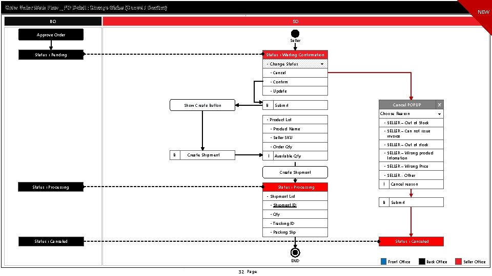 Order Seller Work Flow _ PO Detail : Change Status (Cancel / Confirm) NEW