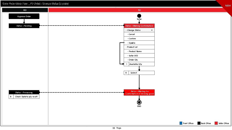 Order Seller Work Flow _ PO Detail : Change Status (Update) NEW BO SO