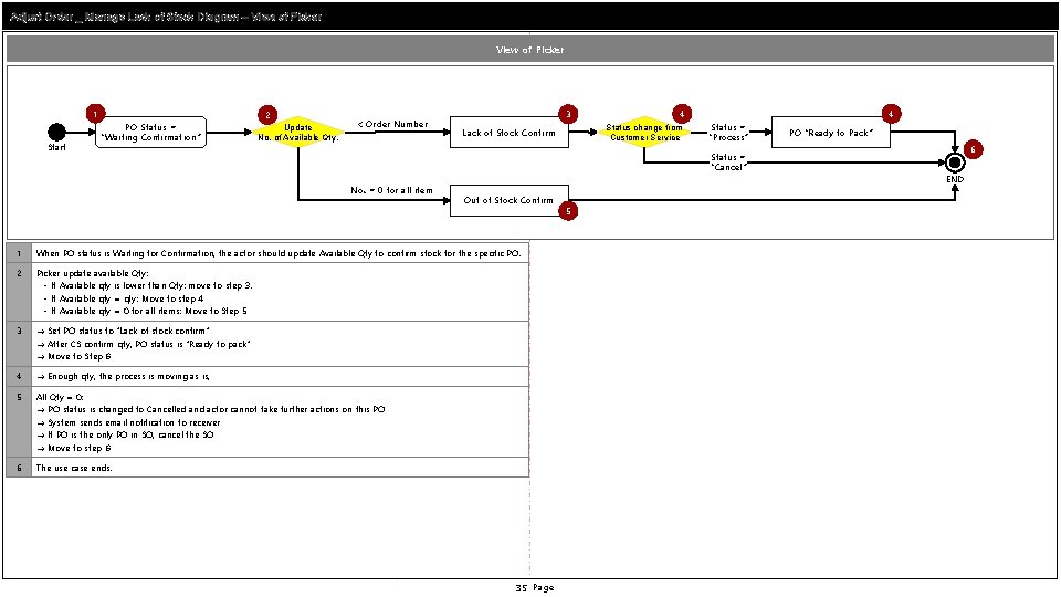 Adjust Order _ Manage Lack of Stock Diagram – View of Picker 1 Start