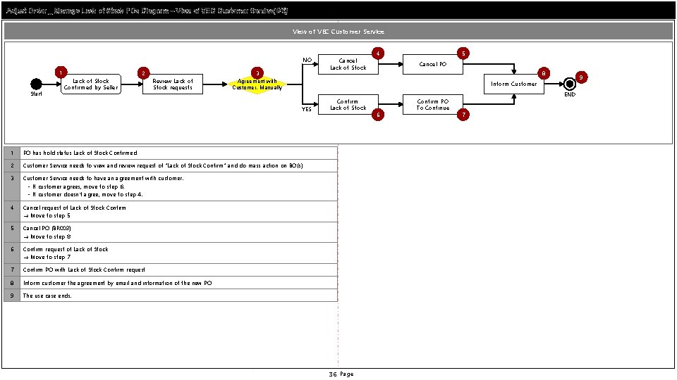 Adjust Order _ Manage Lack of Stock POs Diagram – View of VEC Customer