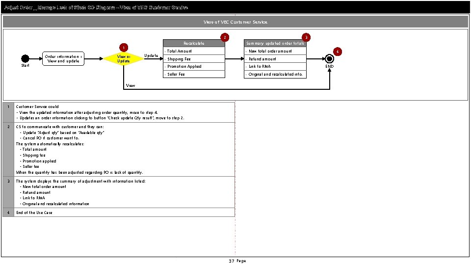 Adjust Order _ Manage Lock of Stock SO Diagram – View of VEC Customer