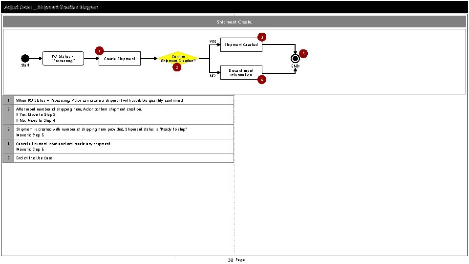 Adjust Order _ Shipment Creation Diagram Shipment Create YES 3 Shipment Created 1 Start