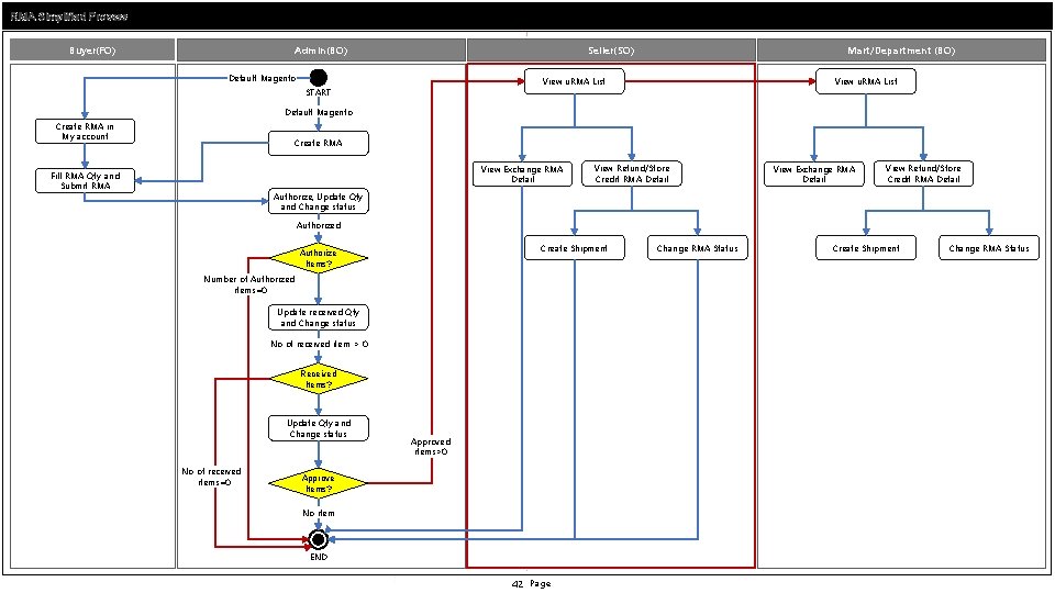 RMA Simplified Process Buyer(FO) Admin(BO) Seller(SO) Default Magento Mart/Department (BO) View u. RMA List