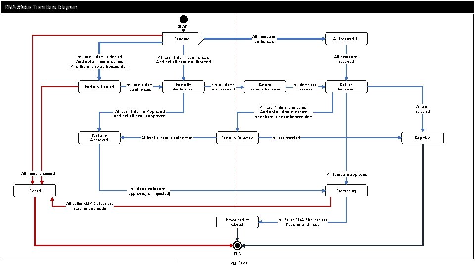 RMA Status Transitions Diagram START All items are authorized Pending At least 1 item