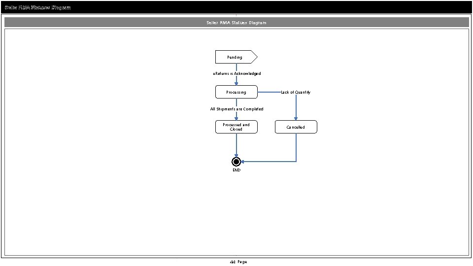 Seller RMA Statuses Diagram Seller RMA Statues Diagram Pending u. Returns is Acknowledged Processing