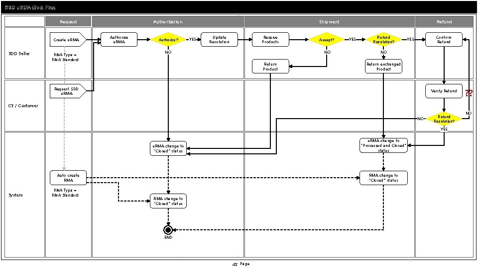 SDD u. RMA Work Flow Request Create u. RMA SDD Seller RMA Type =