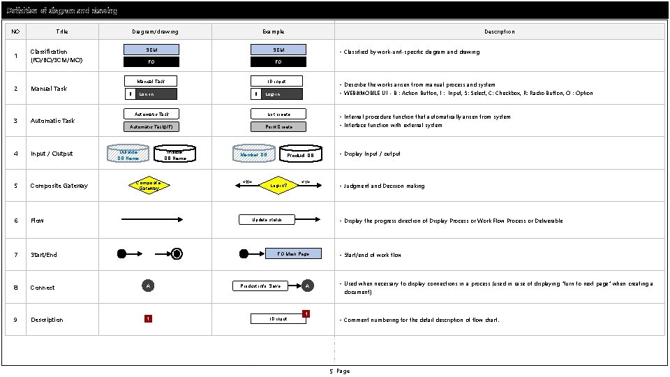 Definition of diagram and drawing NO Title Diagram/drawing Example SCM FO FO 1 Classification