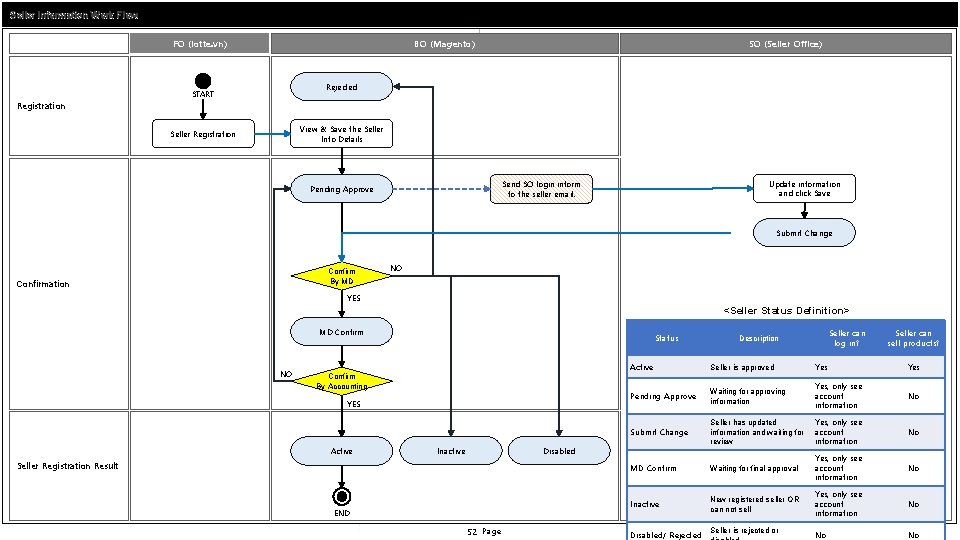 Seller Information Work Flow FO (lotte. vn) BO (Magento) SO (Seller Office) Rejected START