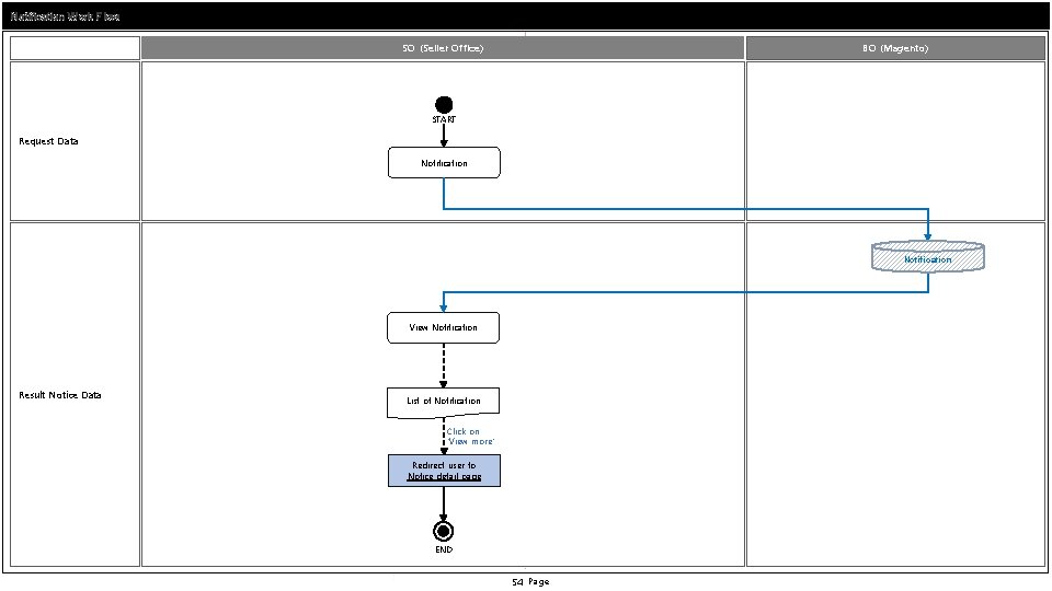 Notification Work Flow SO (Seller Office) BO (Magento) START Request Data Notification View Notification