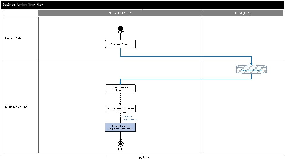 Customer Reviews Work Flow SO (Seller Office) BO (Magento) START Request Data Customer Reviews