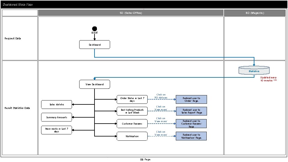 Dashboard Work Flow SO (Seller Office) BO (Magento) START Request Data Dashboard Statistics Updated