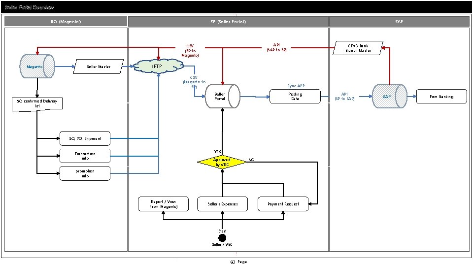 Seller Portal Overview BO (Magento) SP (Seller Portal) SAP API (SAP to SP) CSV