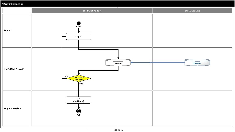 Seller Portal Log-in SP (Seller Portal) BO (Magento) START Log In Member Verification Account
