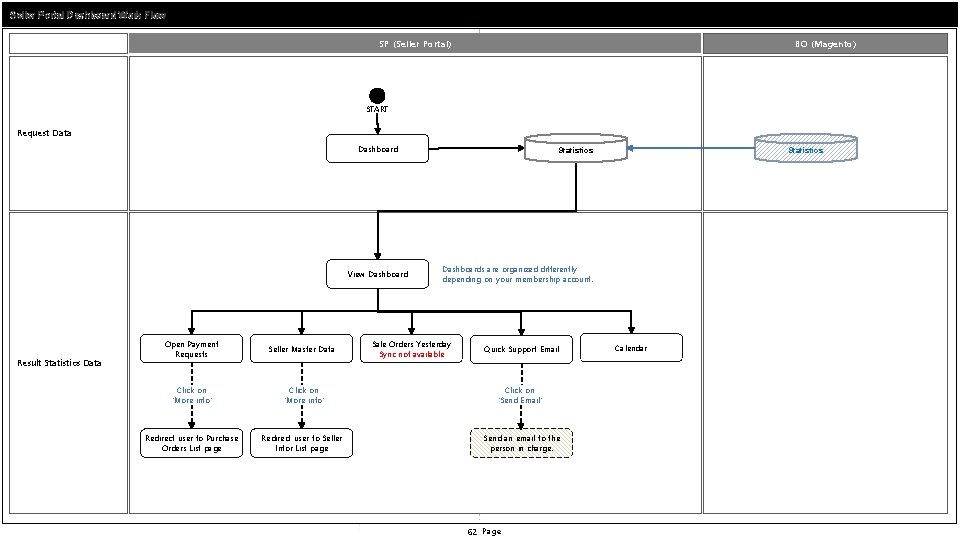 Seller Portal Dashboard Work Flow SP (Seller Portal) BO (Magento) START Request Data Dashboard