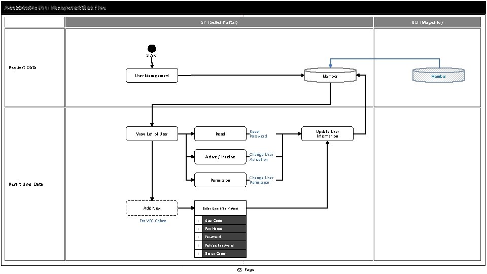 Administration User Management Work Flow SP (Seller Portal) BO (Magento) START Request Data User