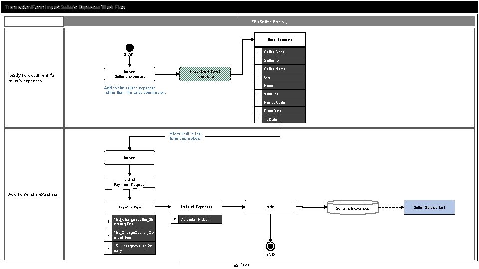 Transaction/Form Import Seller’s Expenses Work Flow SP (Seller Portal) Excel Template START Import Seller’s