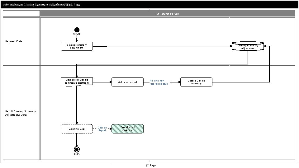 Administration Closing Summary Adjustment Work Flow SP (Seller Portal) START Request Data Closing summary