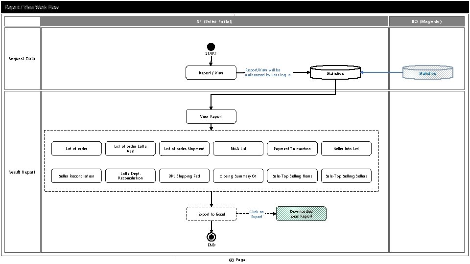 Report / View Work Flow SP (Seller Portal) BO (Magento) START Request Data Report/View