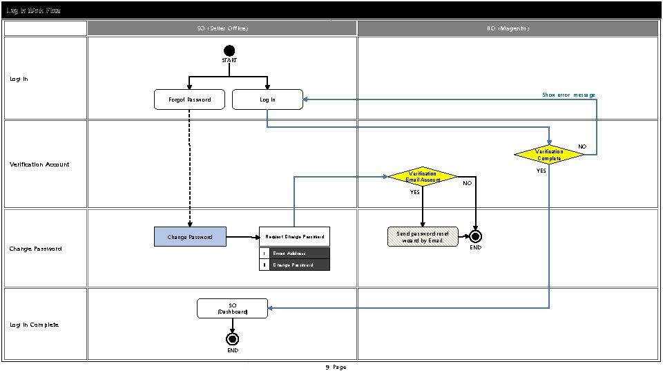 Log In Work Flow SO (Seller Office) BO (Magento) START Log In Forgot Password