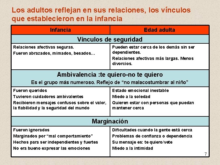 Los adultos reflejan en sus relaciones, los vínculos que establecieron en la infancia Infancia