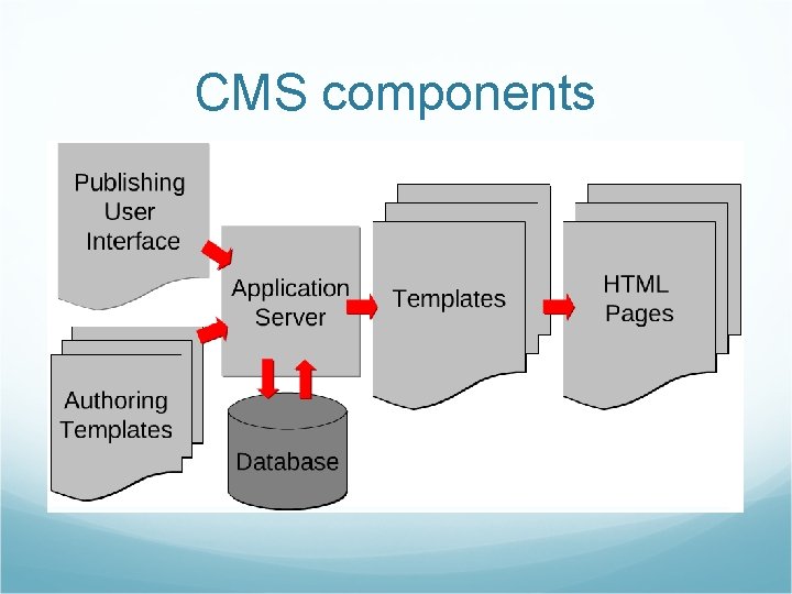 CMS components 