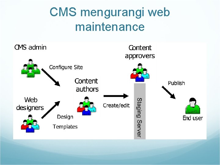 CMS mengurangi web maintenance 