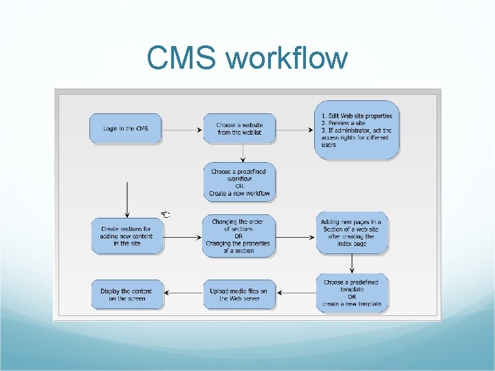 CMS workflow 