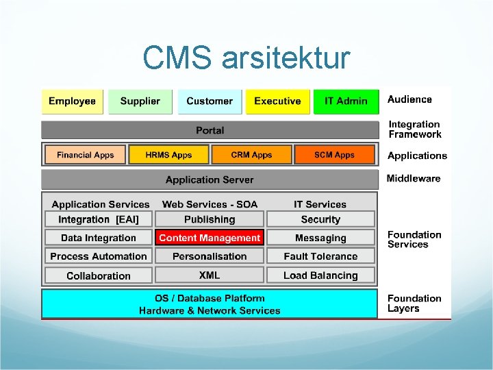 CMS arsitektur 