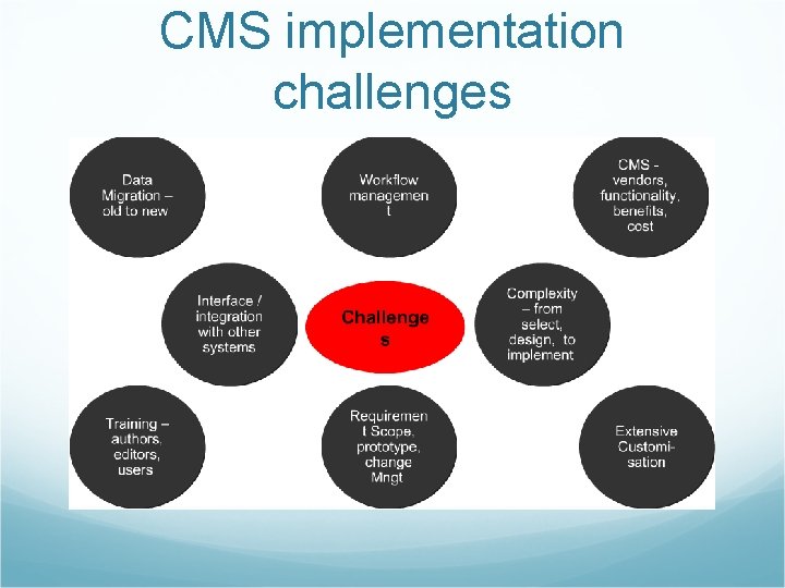 CMS implementation challenges 