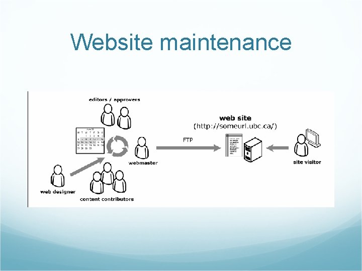 Website maintenance 