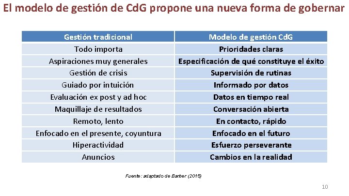 El modelo de gestión de Cd. G propone una nueva forma de gobernar Gestión