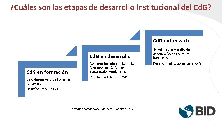 ¿Cuáles son las etapas de desarrollo institucional del Cd. G? Cd. G optimizado Cd.