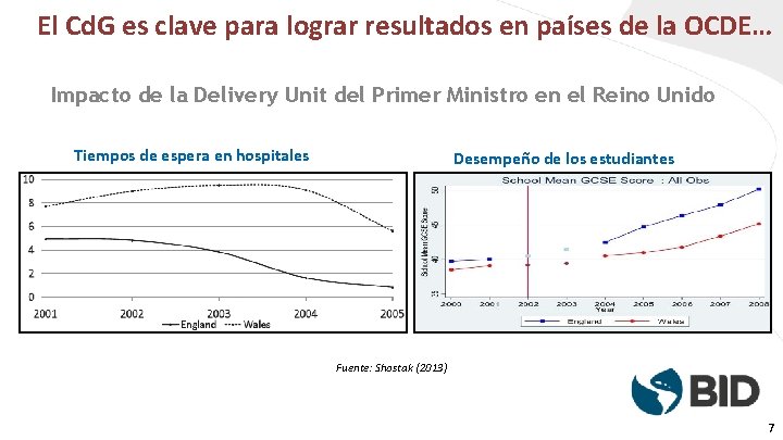 El Cd. G es clave para lograr resultados en países de la OCDE… Impacto