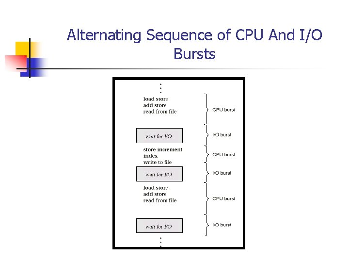 Alternating Sequence of CPU And I/O Bursts Alternating Sequence of CPU And I/O Bursts