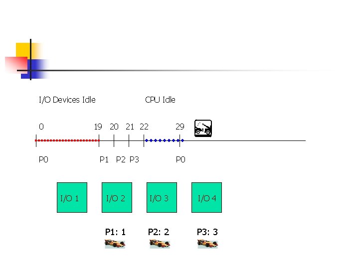 I/O Devices Idle CPU Idle 0 19 20 21 22 29 P 0 P I/O Devices Idle CPU Idle 0 19 20 21 22 29 P 0 P