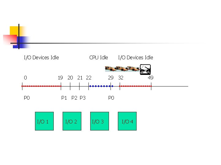 I/O Devices Idle CPU Idle 0 19 20 21 22 P 0 P 1 I/O Devices Idle CPU Idle 0 19 20 21 22 P 0 P 1