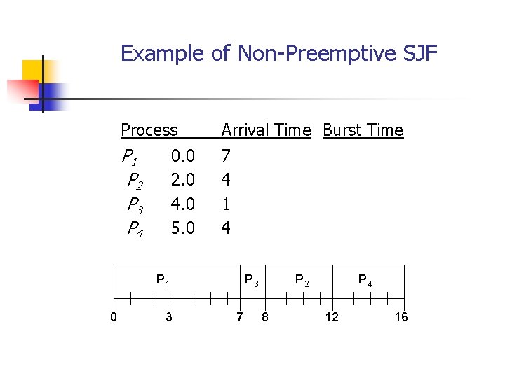 Example of Non-Preemptive SJF Process Arrival Time Burst Time P 1 P 2 P Example of Non-Preemptive SJF Process Arrival Time Burst Time P 1 P 2 P