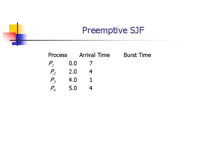 Preemptive SJF Process P 1 P 2 P 3 P 4 0. 0 2. Preemptive SJF Process P 1 P 2 P 3 P 4 0. 0 2.