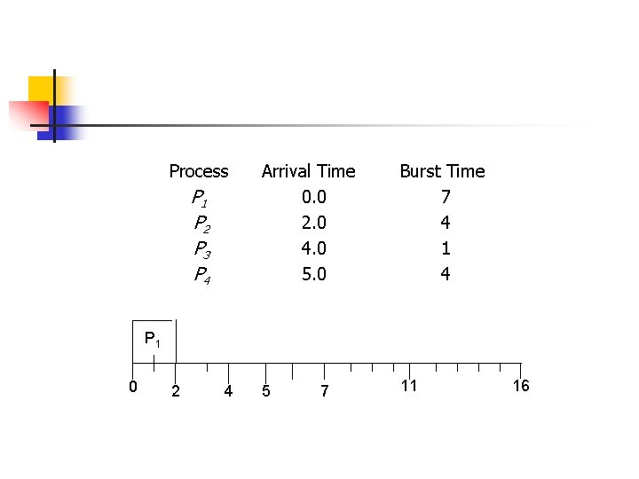 Process P 1 P 2 P 3 P 4 Arrival Time 0. 0 2. Process P 1 P 2 P 3 P 4 Arrival Time 0. 0 2.
