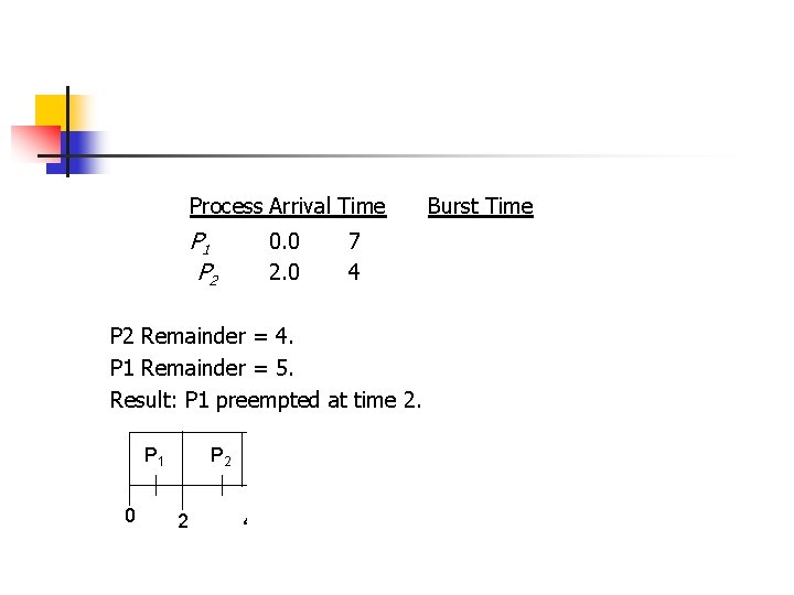 Process Arrival Time P 1 P 2 0. 0 2. 0 Burst Time 7 Process Arrival Time P 1 P 2 0. 0 2. 0 Burst Time 7